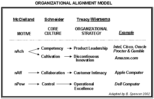 organization alignment model